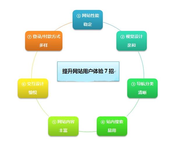 如何通过增加网站交互设计提升用户体验？