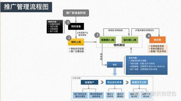 如何通过SEM优化，实现高点击率却低咨询率的难题娱乐？