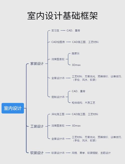 如何通过实践快速成为专业设计师？