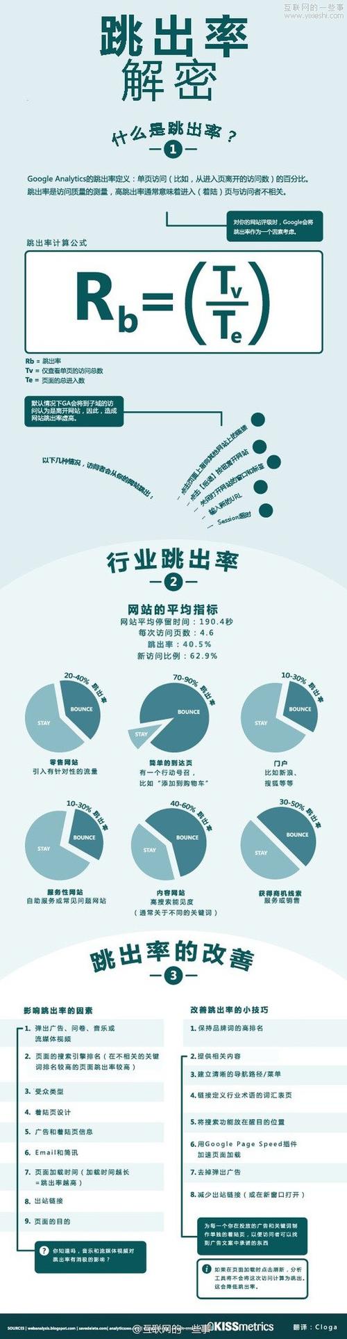 如何通过分析找出高跳出率网站的具体原因？