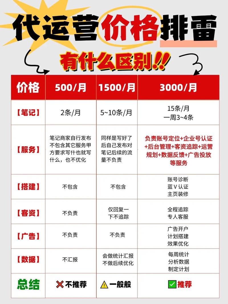 微信运营代托管价格与哪些因素相关，如何节省成本？