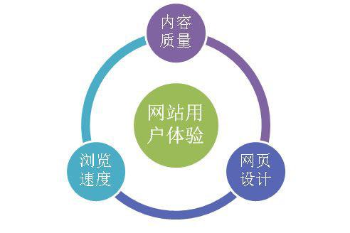 遵循3秒规则，网页设计能提升用户阅读体验吗？