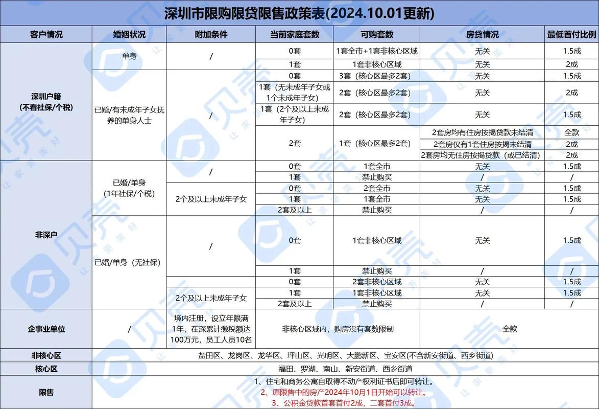 看深圳住宅数据，如何精准选房？