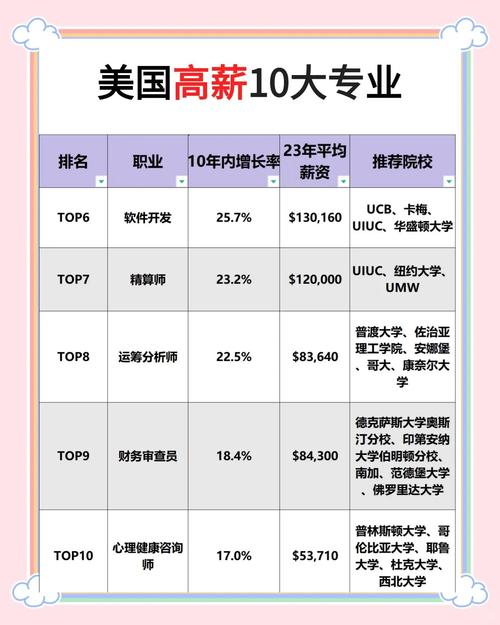 读这篇文章，你将了解美国哪些高薪工作排名前七？