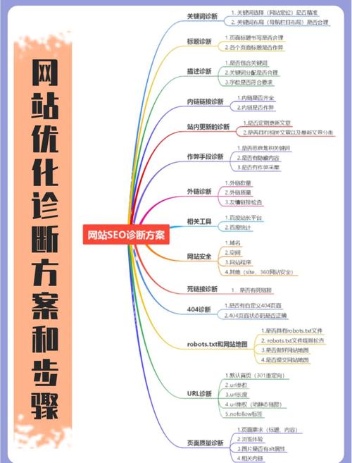 如何快速诊断SEO优化无排名的五大关键问题？