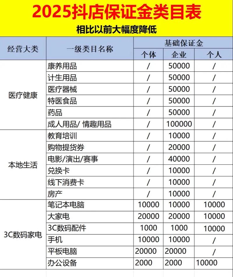 “抖音小店水果类目保证金多少？开店必看保证金要求解析！”