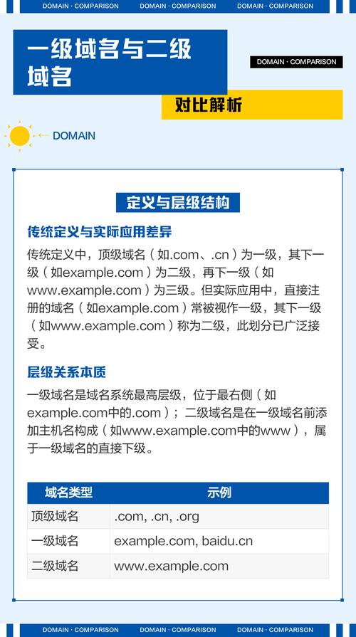 了解顶级域名和二级域名，能帮我优化网站排名吗？