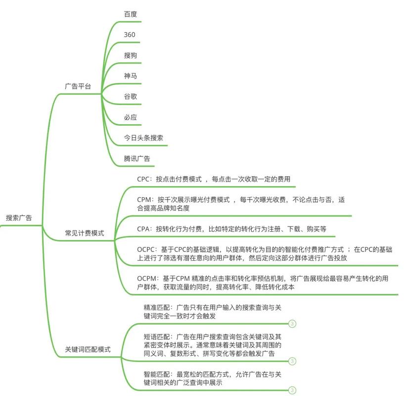 如何通过SEM信息流优化获得精准客户和高效转化？