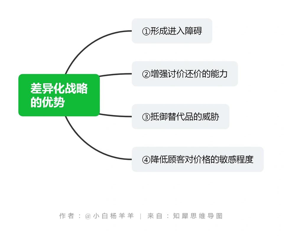 了解竞争对手网站，能找到哪些差异化优势？
