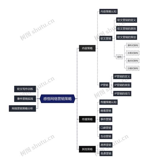学习网络营销革新手段，我能掌握哪些实用策略？