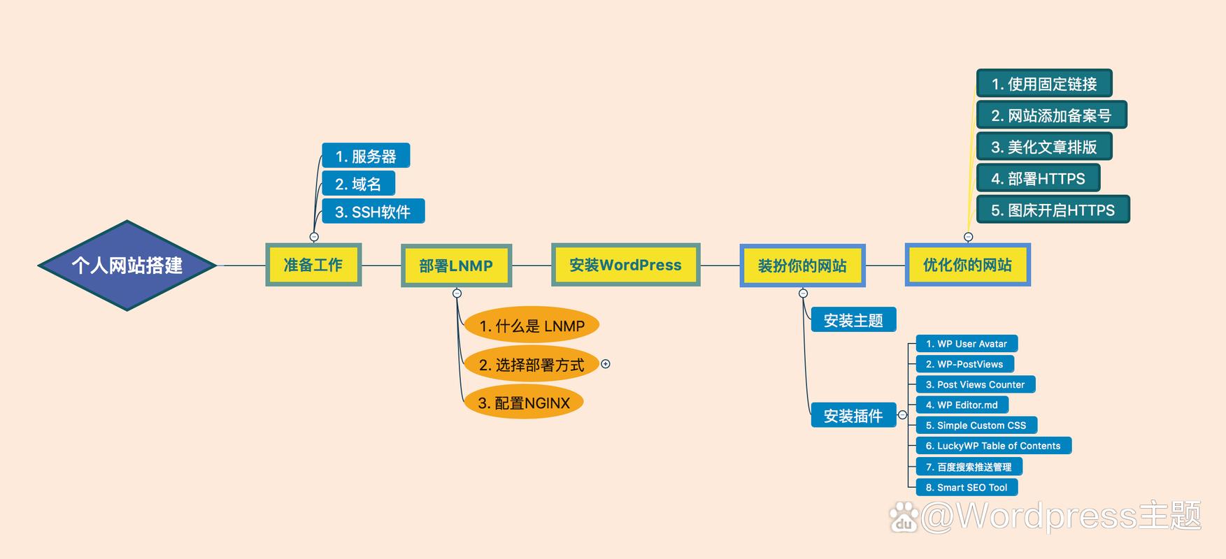 如何挑选WordPress主机空间，轻松搭建高效网站？