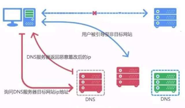 网站域名被劫持后如何快速恢复并避免发生？