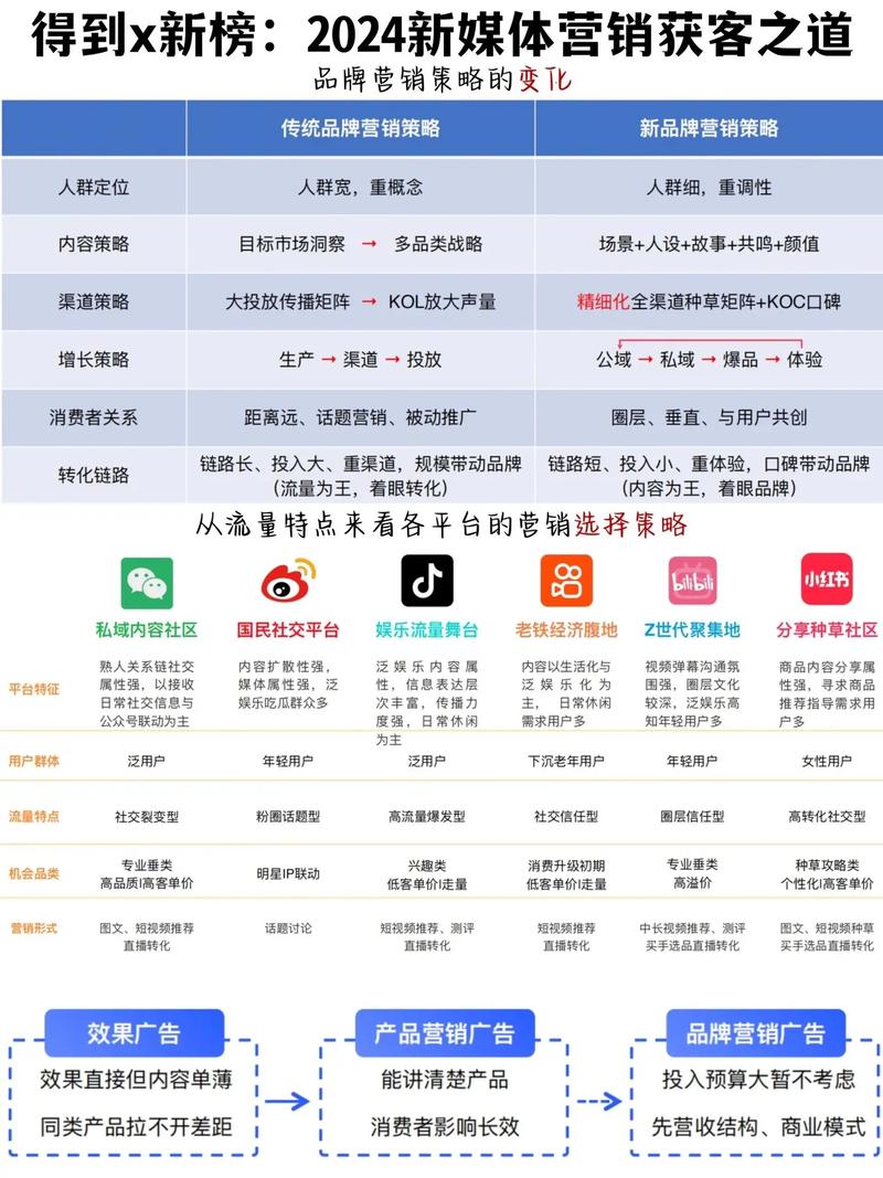 新媒体时代，如何掌握网络营销方法，提升营销效果？