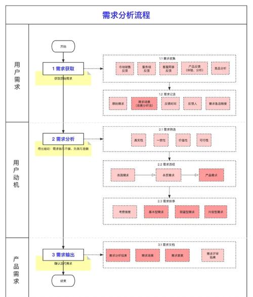 做网站需求分析，如何精准定位我的网站建设需求？