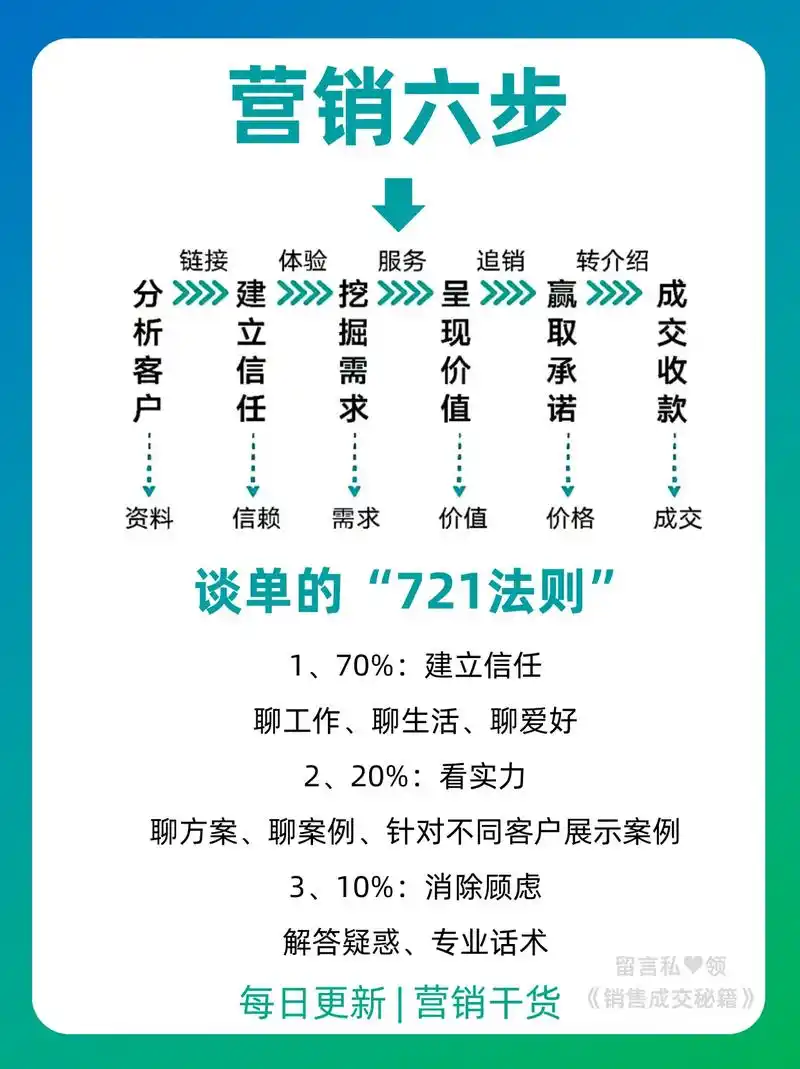 学习七招，如何轻松打造高效网络营销方案？