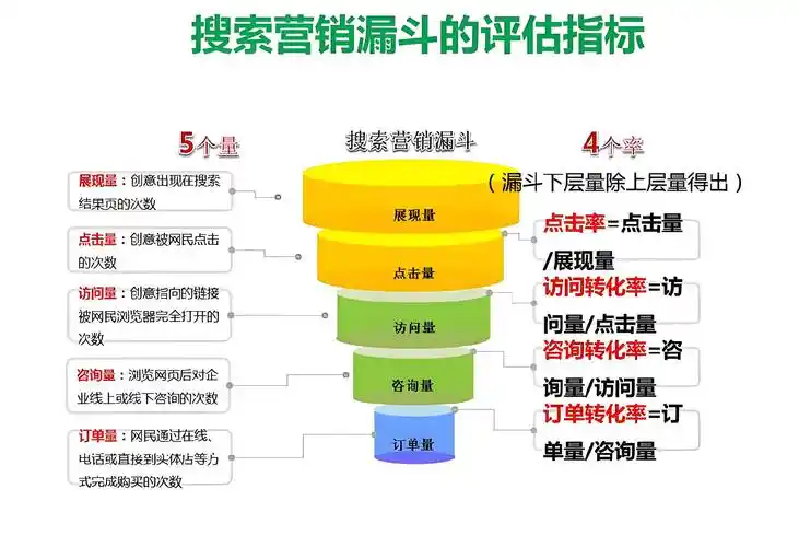 如何精准分析SEM推广未转化原因，提升转化率？