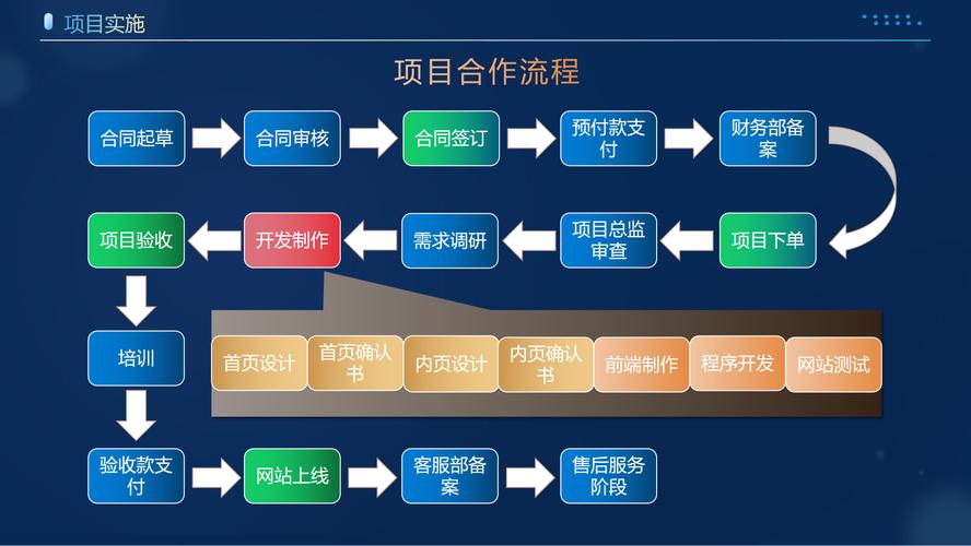 定制网站建设合作流程有哪些关键步骤，如何确保项目成功？