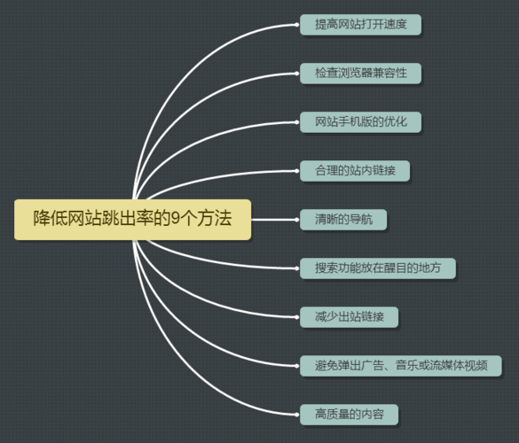 如何策划网站降低跳出率，提升用户体验？