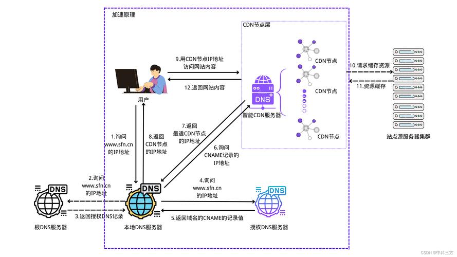 了解服务器带宽，如何提升网站访问速度？