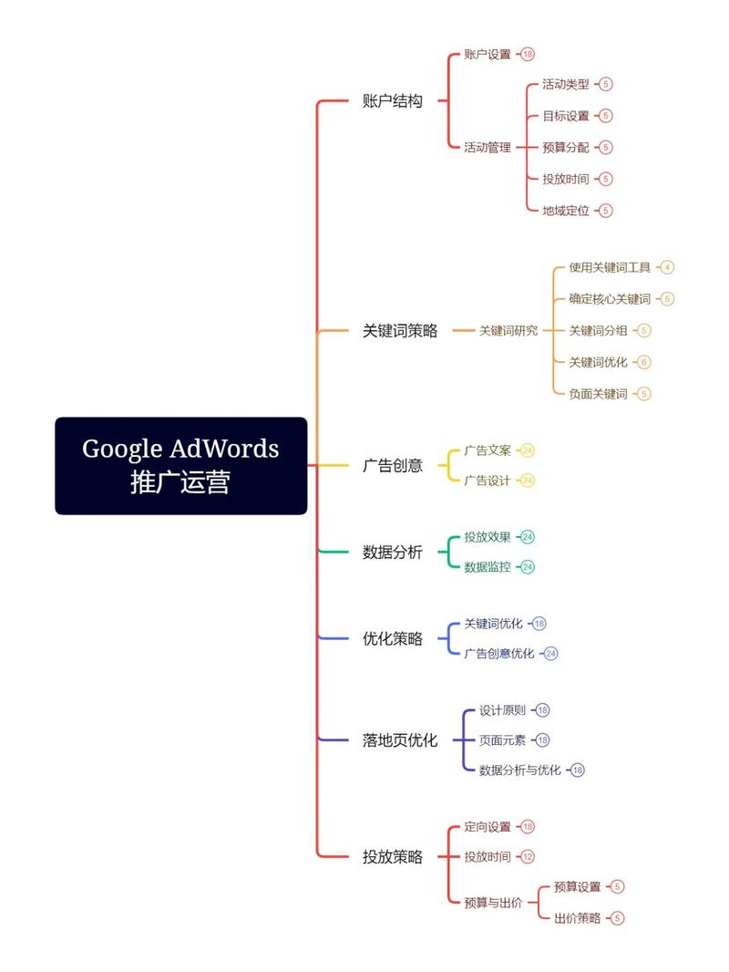 谷歌地图广告业务增长，我能学到哪些营销策略？
