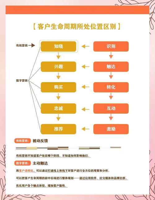 阅读本文，你能快速掌握传统营销和网络营销的五大关键区别吗？
