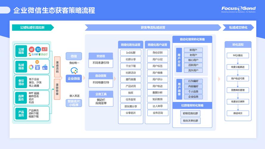 如何通过企业微信营销获得精准客户增长？