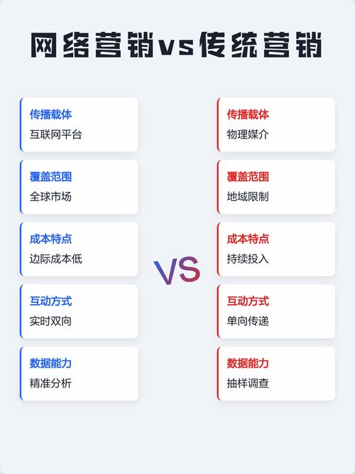 学习网络营销与传统营销差异，掌握精准营销策略！