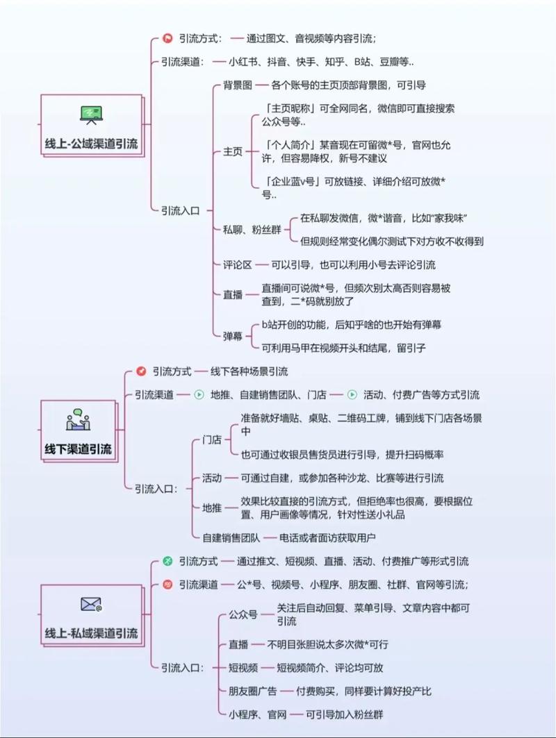 学习网络推广渠道，我能掌握哪些高效获客方法？