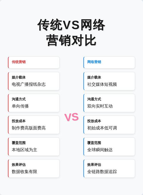 学习传统与网络营销差异，提升营销效果？