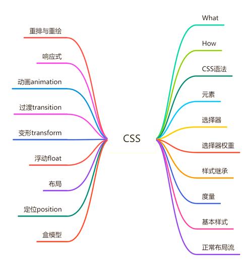 学习6大CSS框架，网页设计从此得心应手？