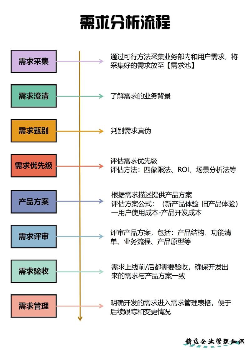 做网站需求分析，如何精准定位我的网站建设需求？