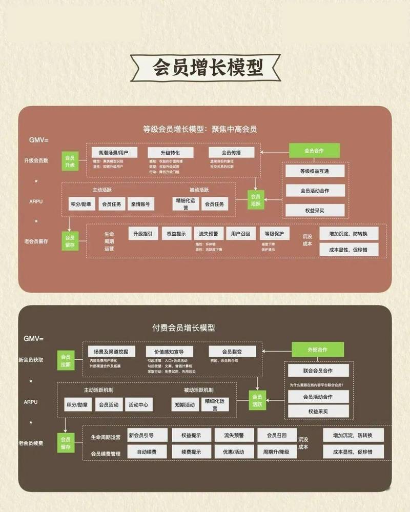 如何轻松实现网站非会员到会员的转变，获得专属会员福利？