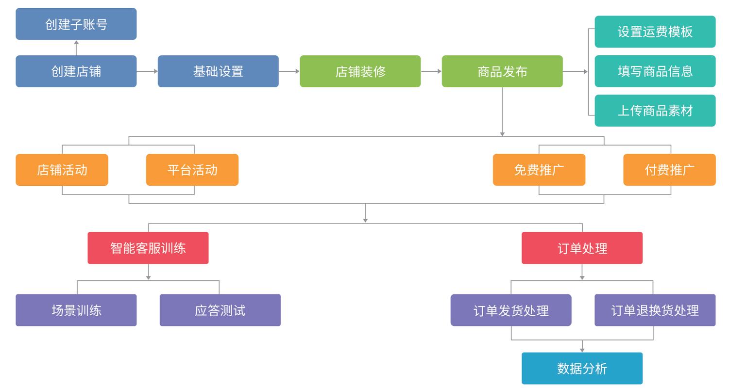 如何通过优化B2C网站设计提升用户体验和转化率？