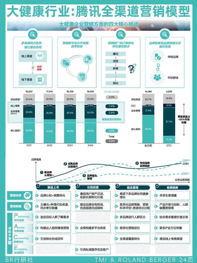 如何通过微信营销，精准获取医疗行业高价值客户？