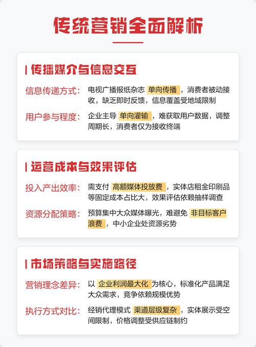 学习网络营销与传统营销区别，如何提升推广效果？