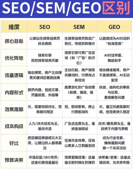 企业SEM推广还是SEO优化，如何选择才能快速提升网站流量和转化率？