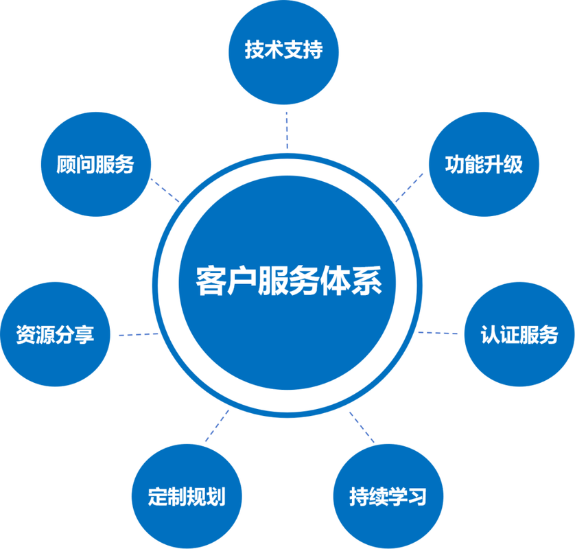 创新互联售后模式，我能获得哪些贴心服务好处？