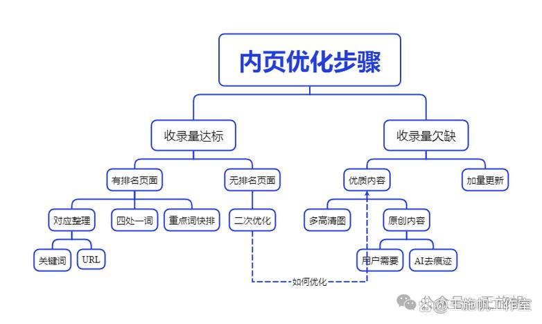 如何通过长尾关键词优化，让网站内页获得更多流量？