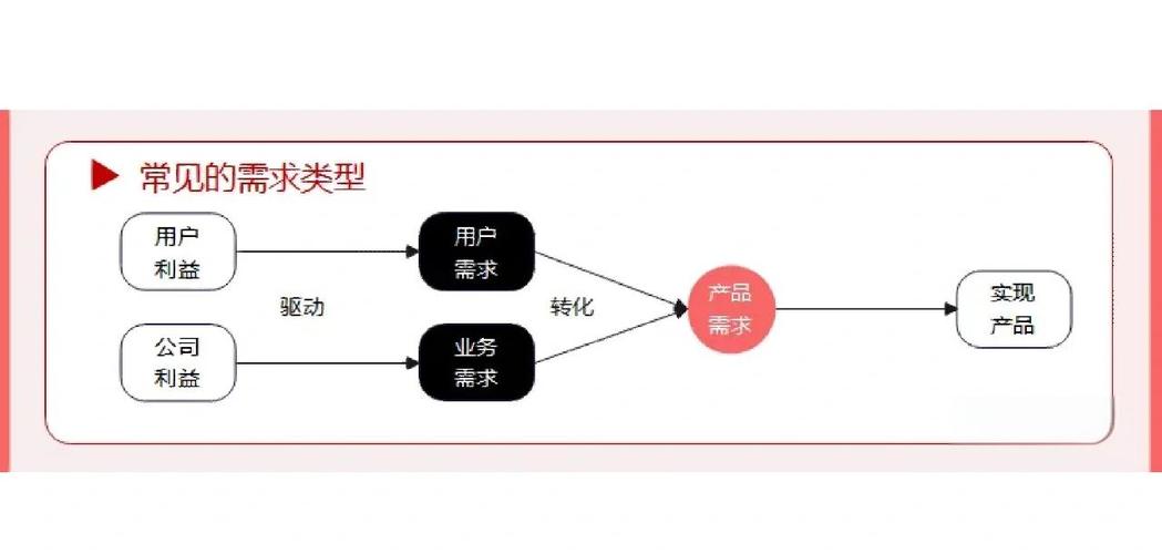 如何精准挖掘需求，让用户阅读后找到个性化解决方案？