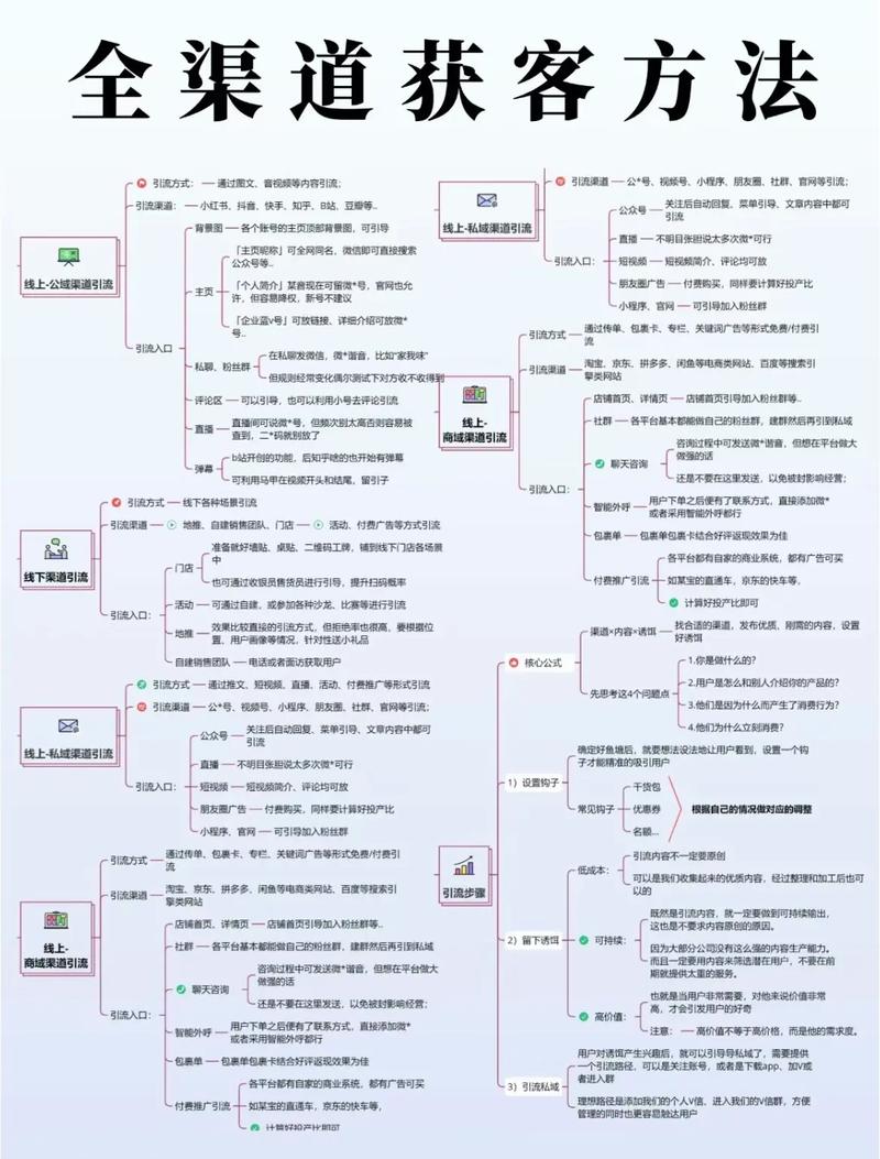 学习网络推广渠道，我能掌握哪些高效获客方法？