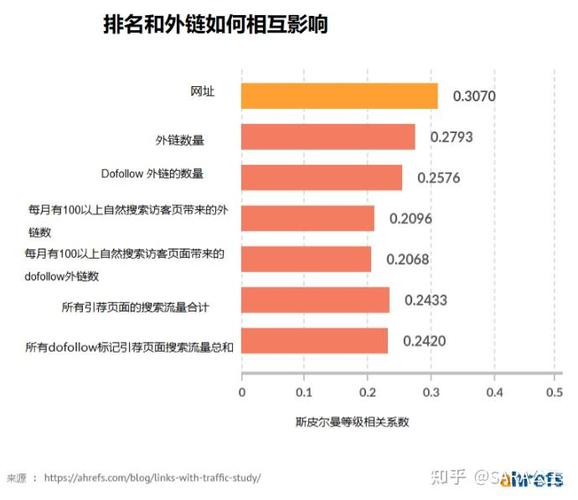 外链数量多少对SEO排名和流量有何具体影响？