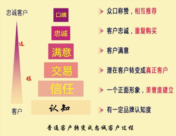 如何通过优质服务提升网站建设公司客户忠诚度？