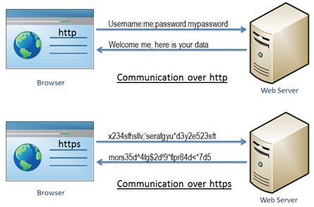 为什么需要 SSL 证书？ 这是原因